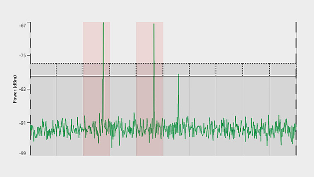 Mask overlay on the power vs frequency chart with 10 channels. Each channel has an expected level which is indicated as a straight line as well as an upper tolerance which is indicated as a dotted line. The 3rd and 5th channel are marked as red (alarm) as the signal in it exceeds the threshold. The signal in the 6th channel is at the expected level but does not exceed the upper tolerance so there is no alarm.