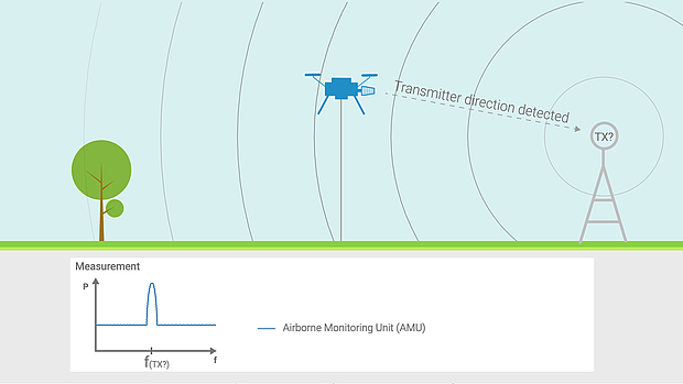 AMU drone improves direction finding accuracy by maintaining a clear line of sight above obstacles and metal structures.