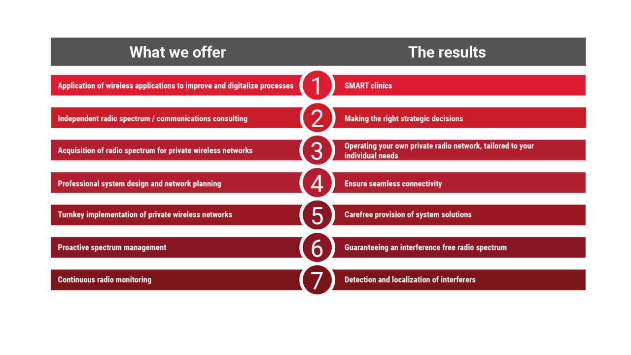 Healthcare sector: Smart Spectrum Solutions