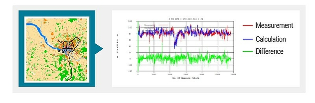 Picture showing a map with Landsat8 clutter data and a chart showing measurement, calculation an difference as a comparison