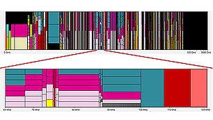 A frequency allocation chart displaying a wide spectrum from 0 GHz to 3000 GHz in the top section, with various colored segments representing different services. A red arrow zooms into a detailed section from 64 MHz to 125 MHz at the bottom, showing specific allocations and service divisions in finer detail.