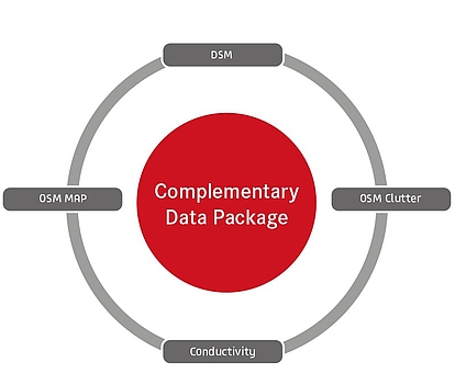 Complementary Data Package Overview A circular diagram with a red central circle labeled "Complementary Data Package." Four gray boxes are connected around the circle, labeled "DSM," "OSM Clutter," "Conductivity," and "OSM Map." The diagram illustrates the components of the complementary data package.
