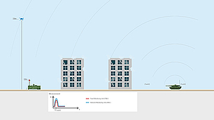 Schematic showing airborne monitoring above urban obstacles to expand RF coverage and improve situational awareness.