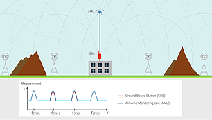 Enhanced Signal Coverage with Airborne Monitoring AMU drone captures more radio signals than ground-based stations by monitoring from above, even in hilly or urban terrain.