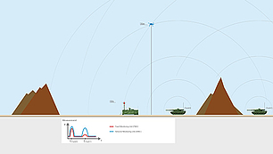 Schematic showing airborne monitoring above terrain obstacles to extend RF coverage between ground units.