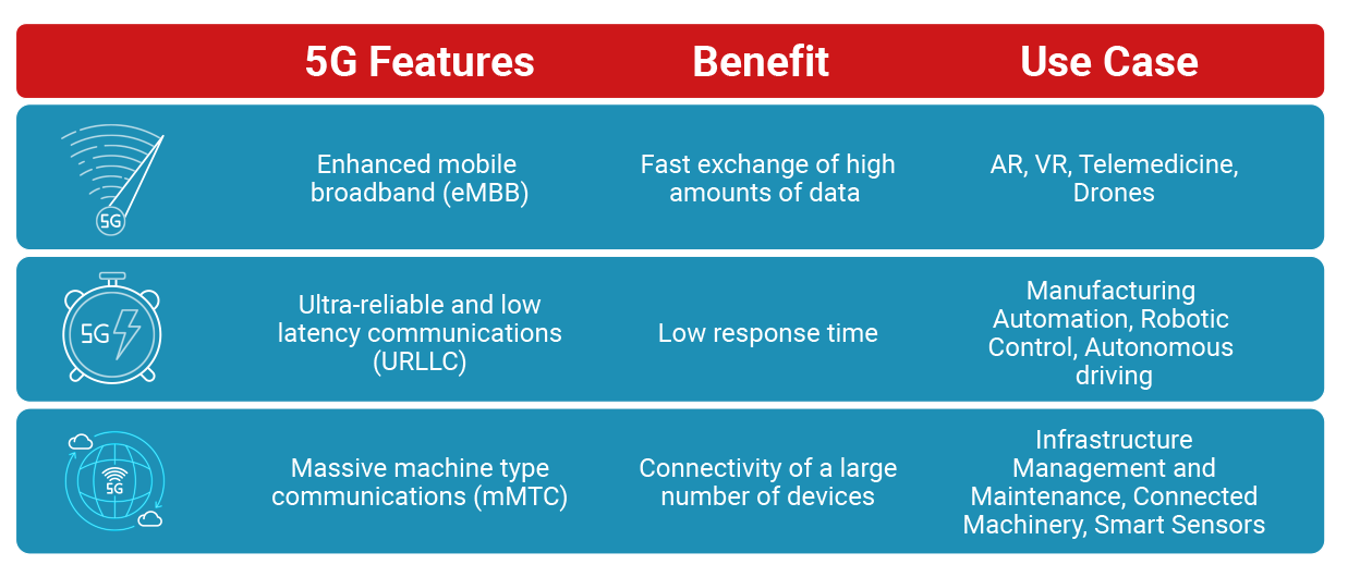 5G Features and Use Cases