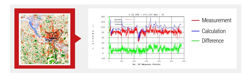 Picture showing a map with OSM clutter data and a chart showing measurement, calculation an difference as a comparison